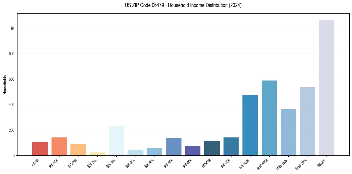Income Distribution for 