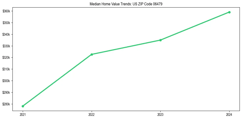 Median property value trends in 