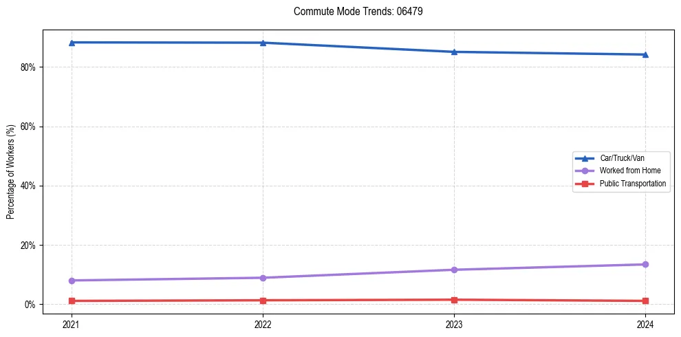 Transportation trends in US ZIP Code 06479
