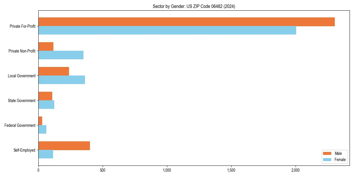 Employment sector breakdown by gender in 