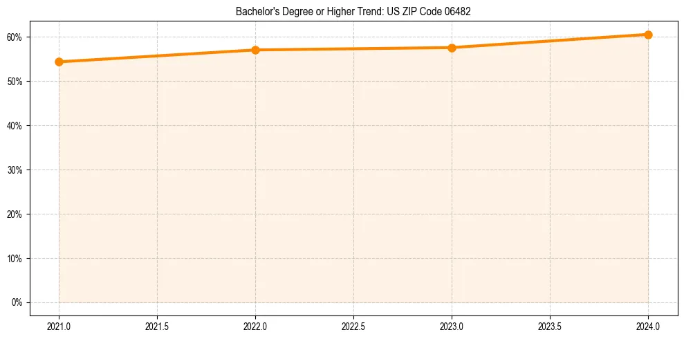 Trend chart showing bachelor degree growth in 