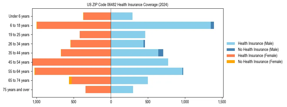Health insurance pyramid for US ZIP Code 06482