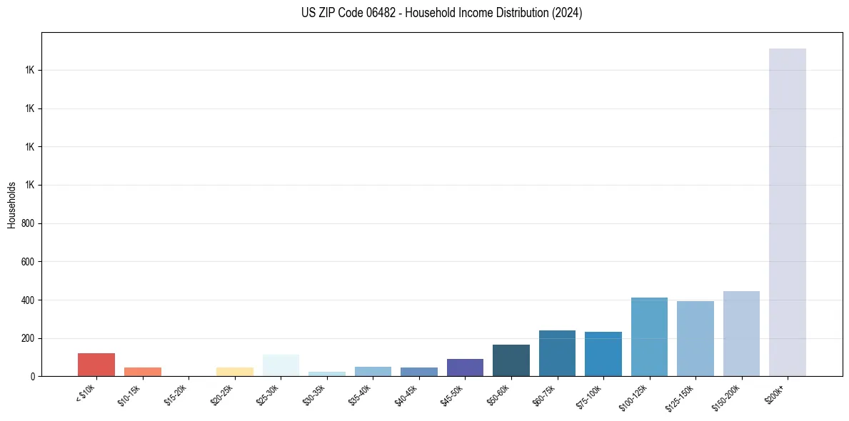 Income Distribution for 