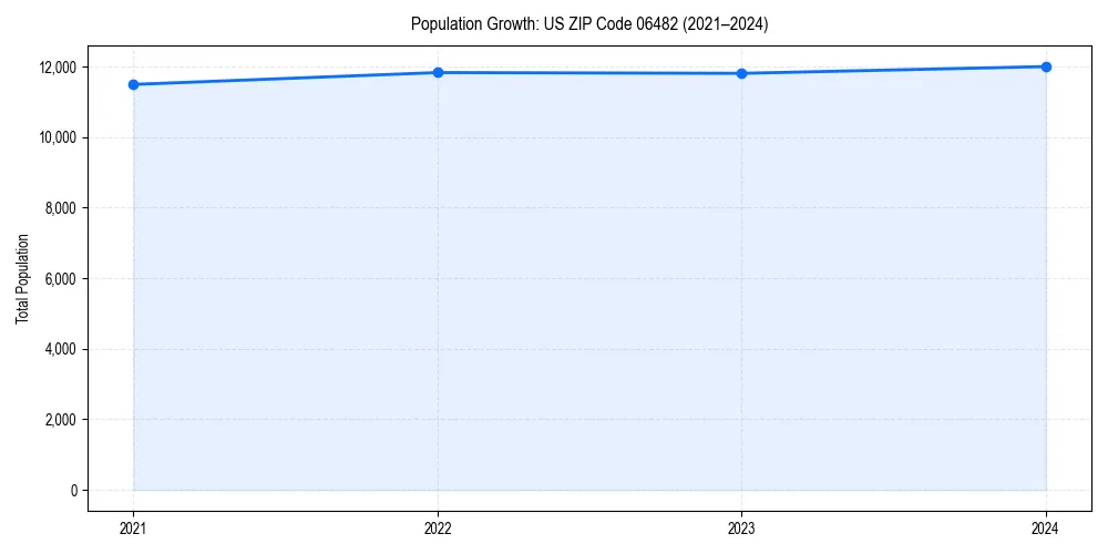 Population trends in 