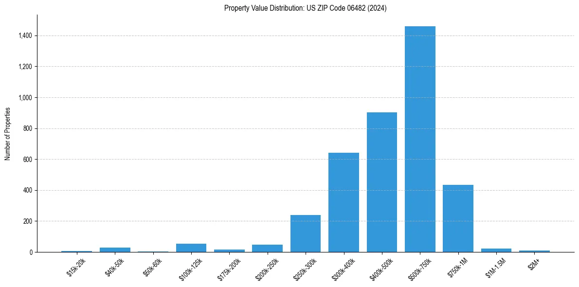 Value Distribution for 