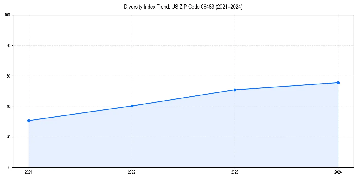 Line chart showing diversity index trends for 