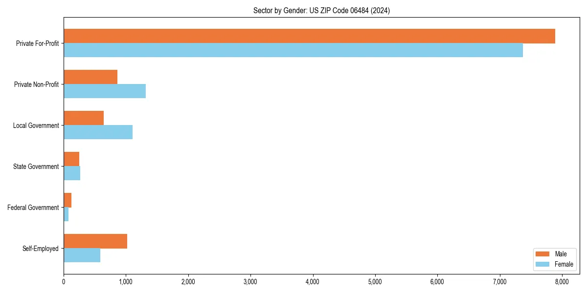 Employment sector breakdown by gender in 