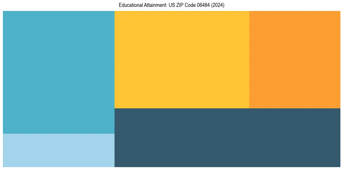 Education Treemap for  in 2024