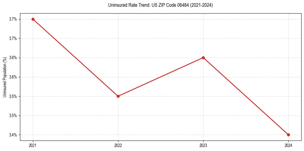 Uninsured trend chart for US ZIP Code 06484