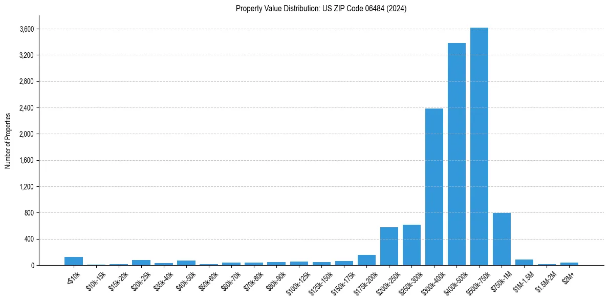 Value Distribution for 