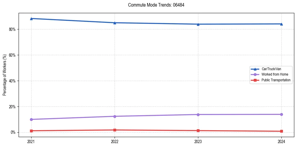 Transportation trends in US ZIP Code 06484