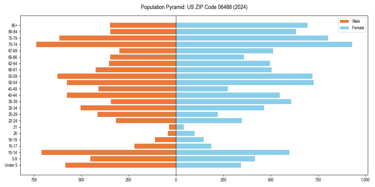 Population pyramid for 