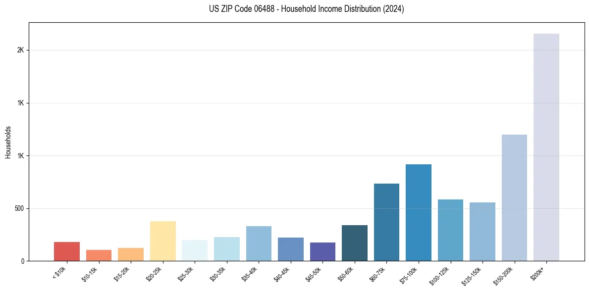 Income Distribution for 
