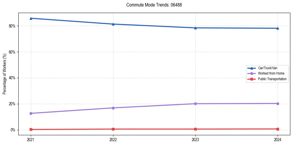Transportation trends in US ZIP Code 06488