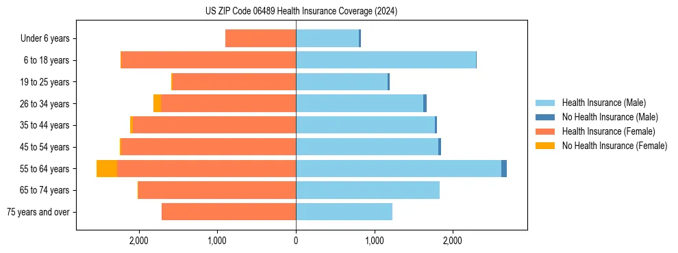 Health insurance pyramid for US ZIP Code 06489