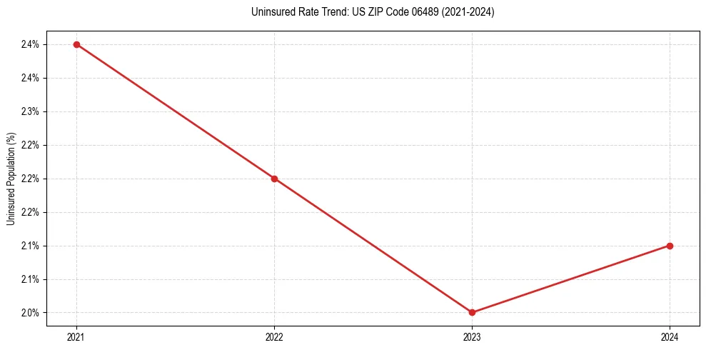 Uninsured trend chart for US ZIP Code 06489