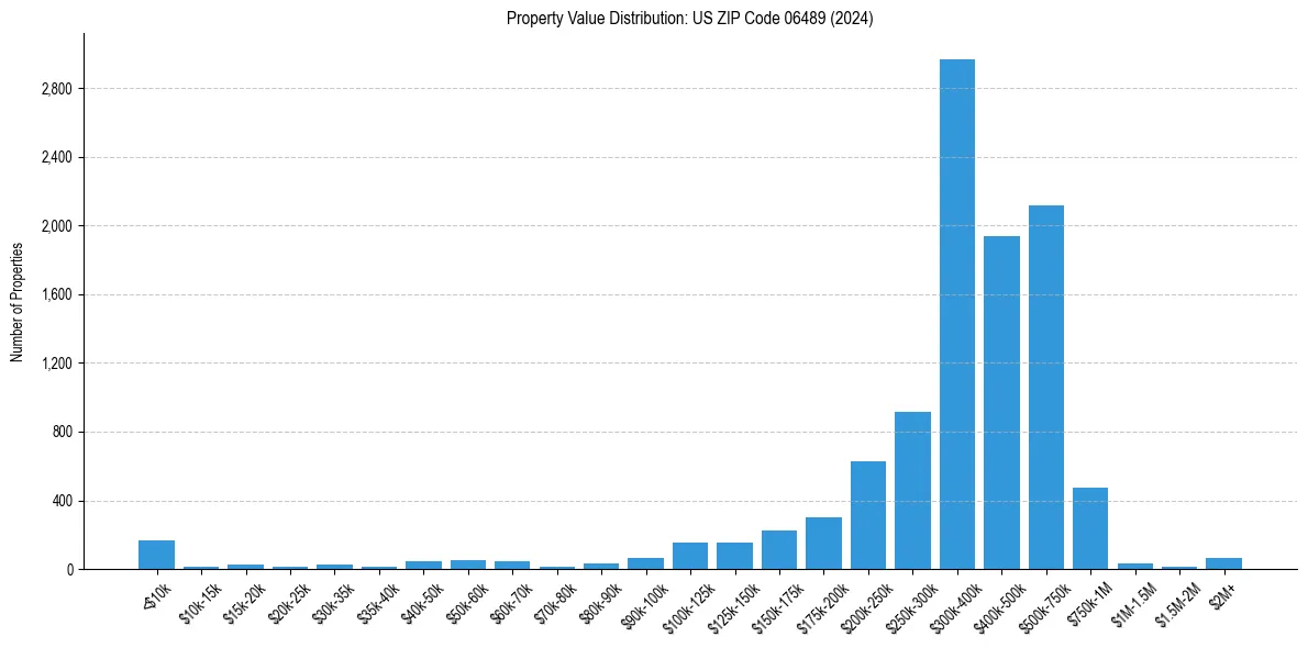 Value Distribution for 