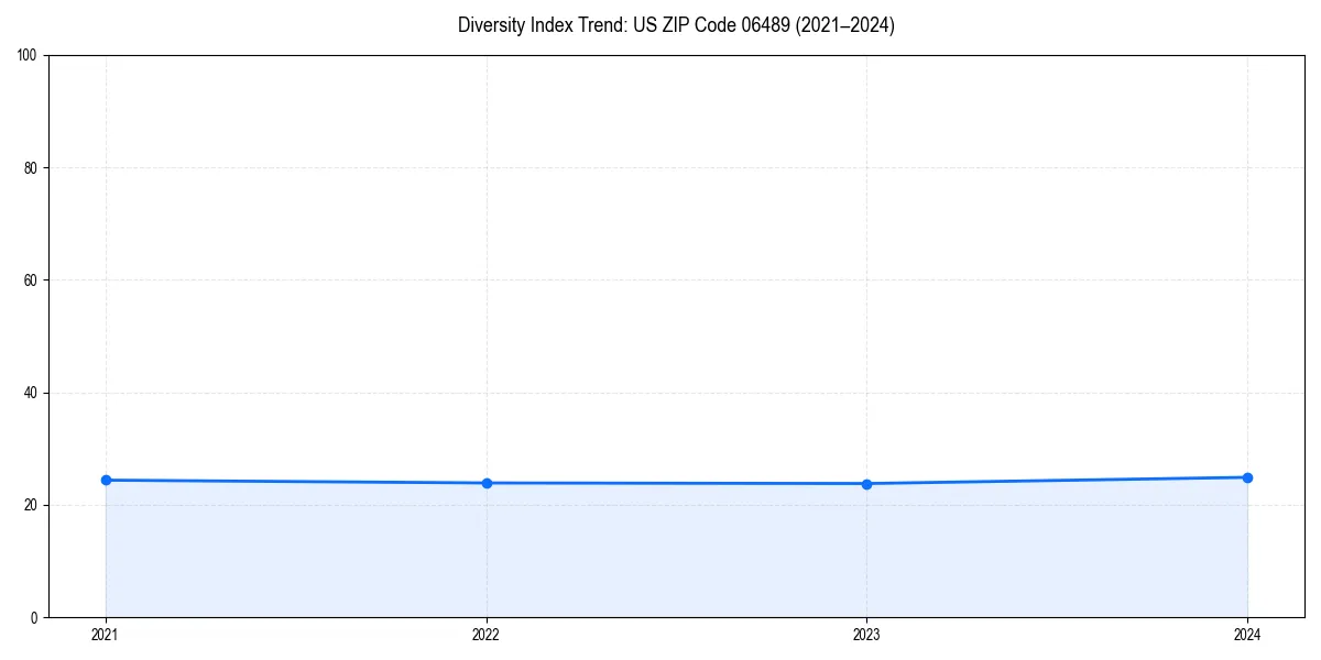 Line chart showing diversity index trends for 