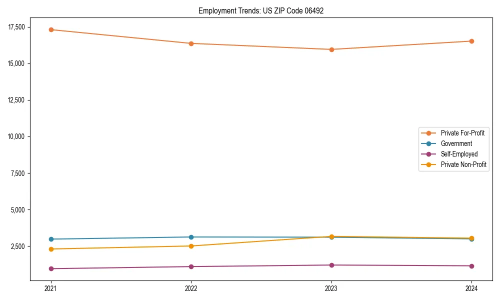 Long-term employment trends in 