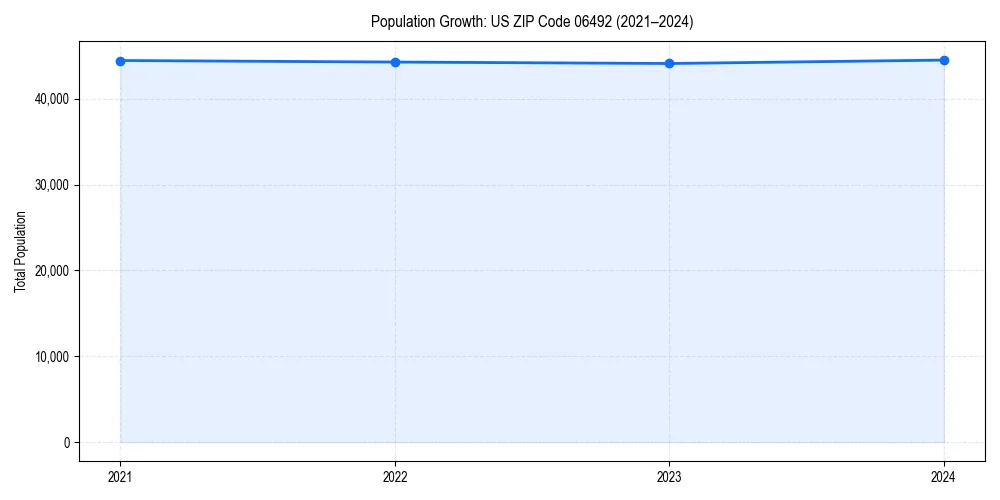 Population trends in 