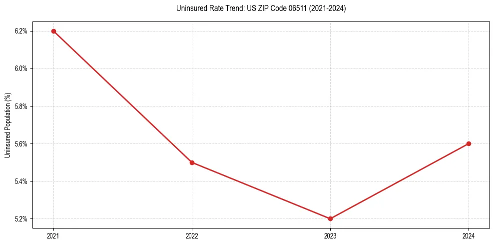 Uninsured trend chart for US ZIP Code 06511