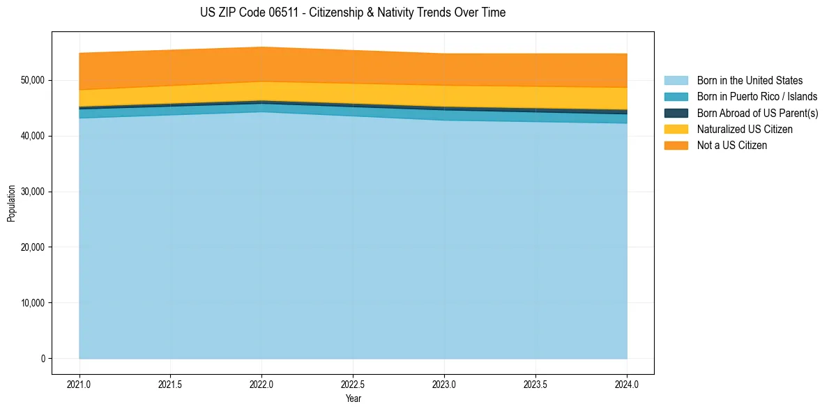 Historical nativity trends for 