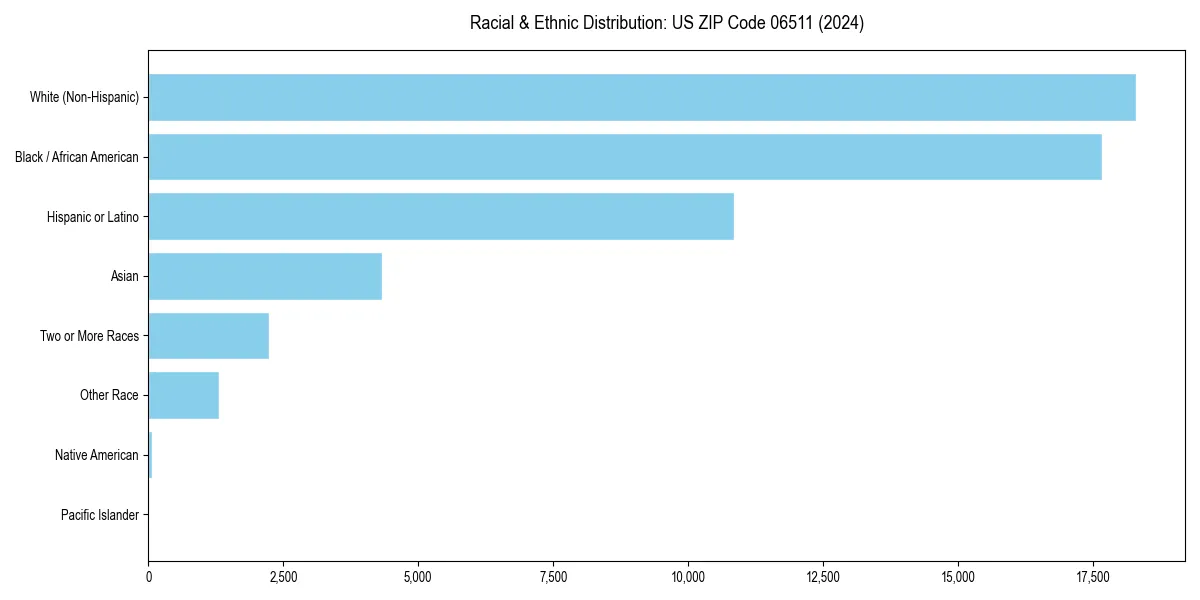 Bar chart showing racial distribution in  for 2024