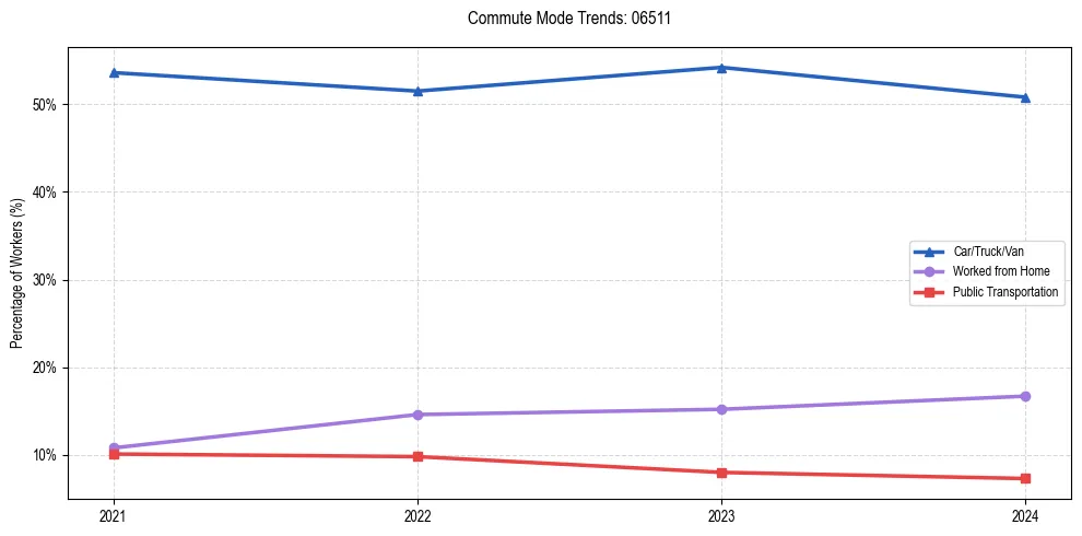 Transportation trends in US ZIP Code 06511