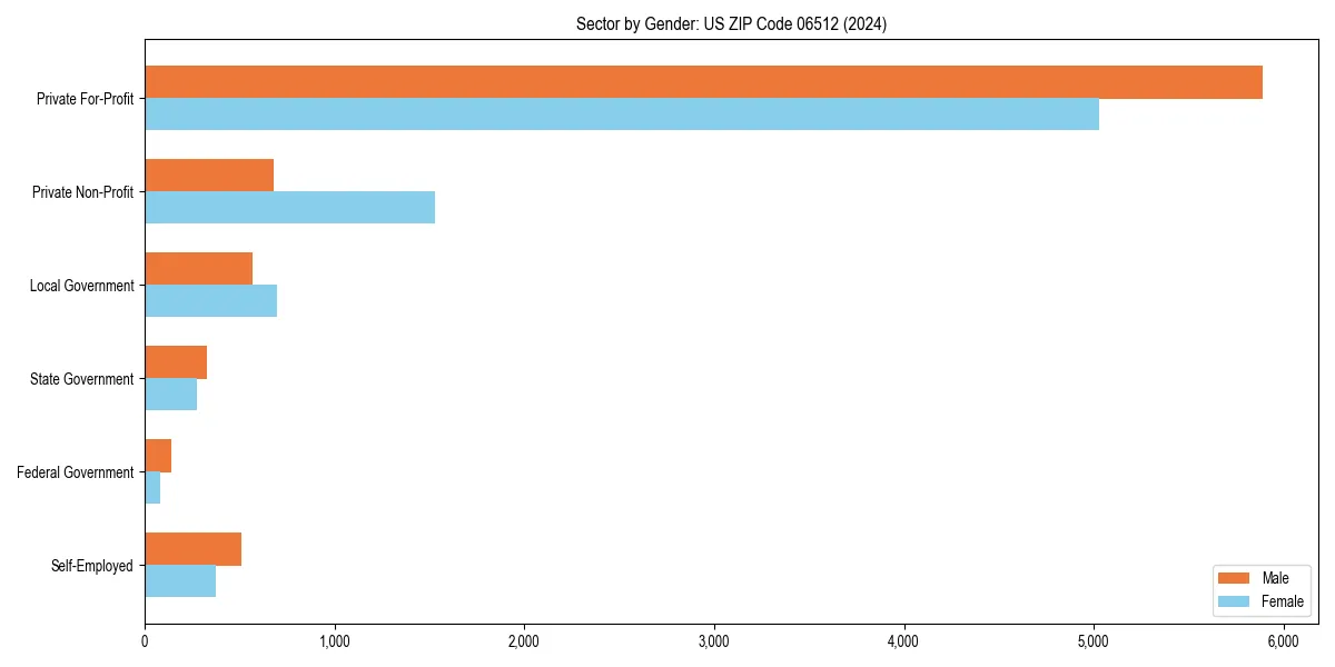 Employment sector breakdown by gender in 