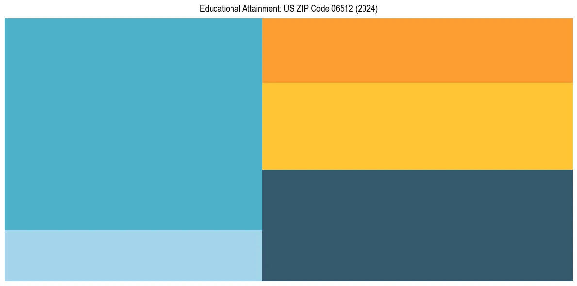 Education Treemap for  in 2024