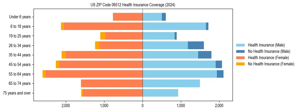 Health insurance pyramid for US ZIP Code 06512