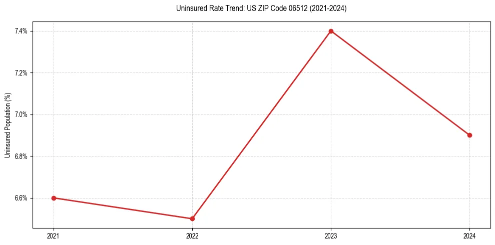 Uninsured trend chart for US ZIP Code 06512