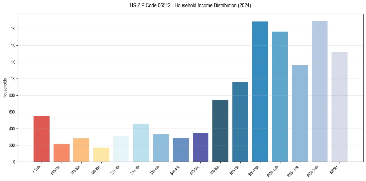 Income Distribution for 