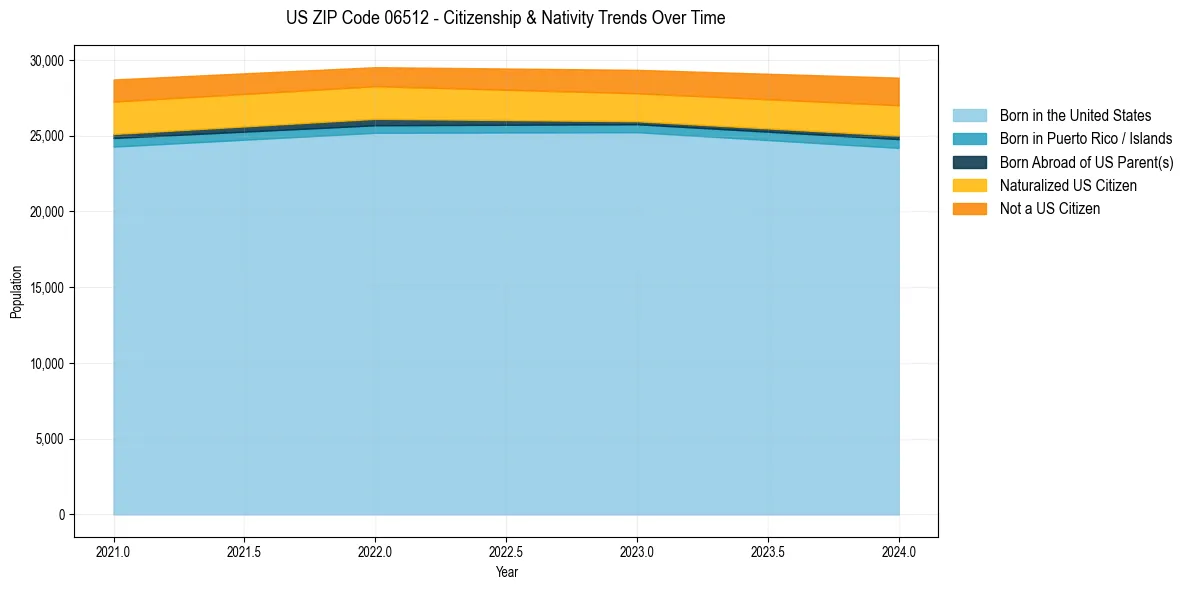 Historical nativity trends for 