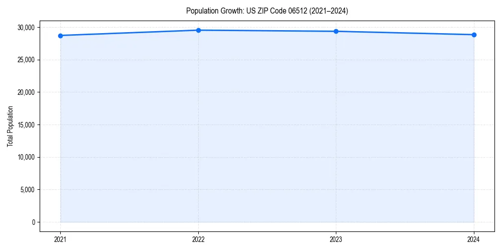 Population trends in 