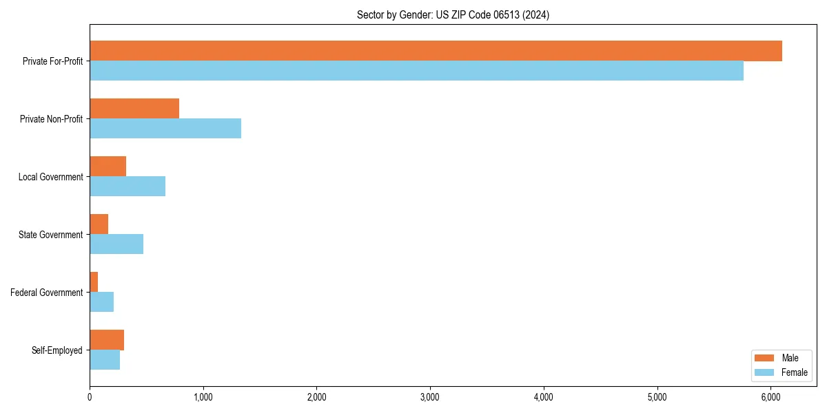 Employment sector breakdown by gender in 