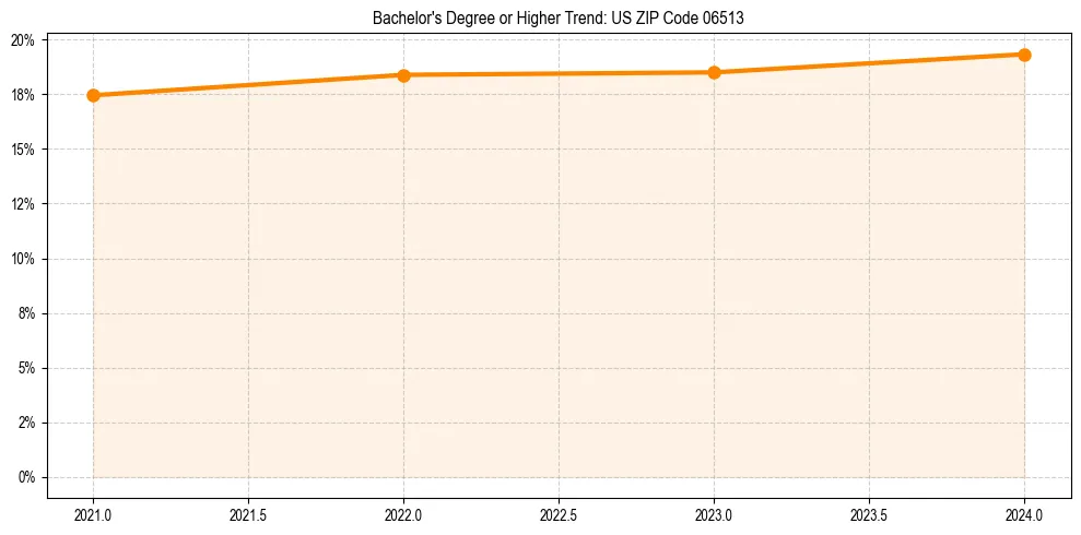 Trend chart showing bachelor degree growth in 