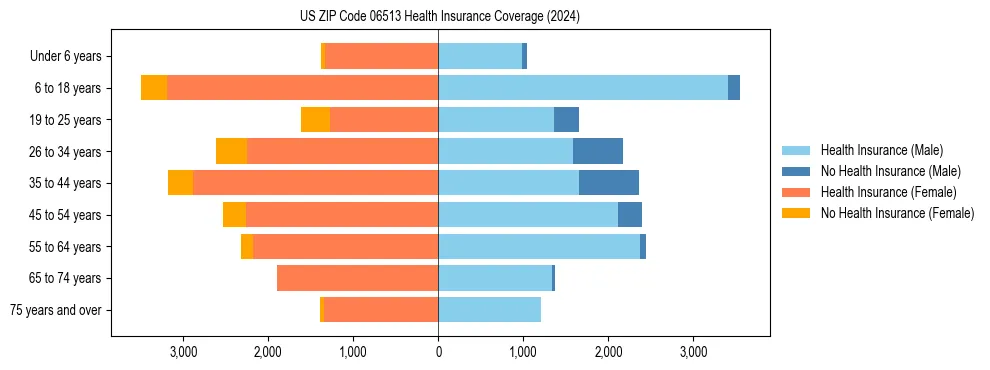 Health insurance pyramid for US ZIP Code 06513