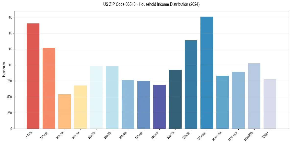 Income Distribution for 
