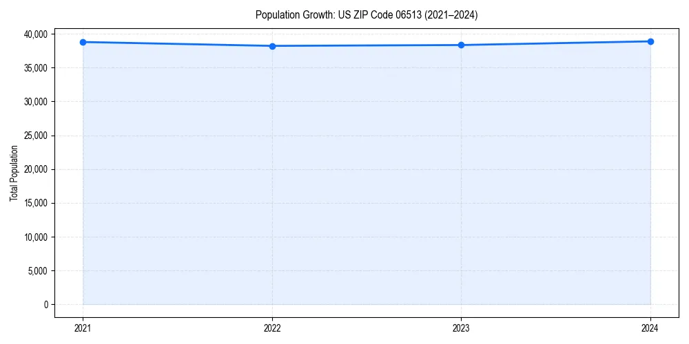 Population trends in 