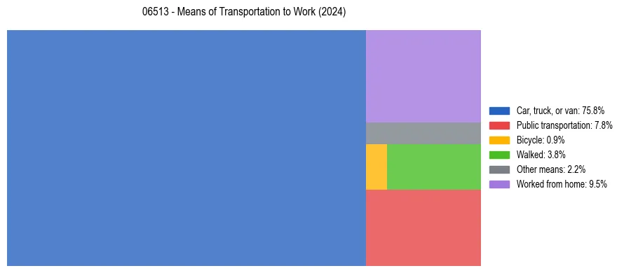 Commute modes in US ZIP Code 06513