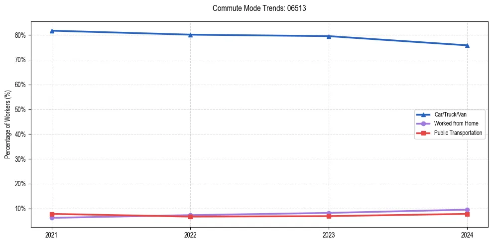 Transportation trends in US ZIP Code 06513