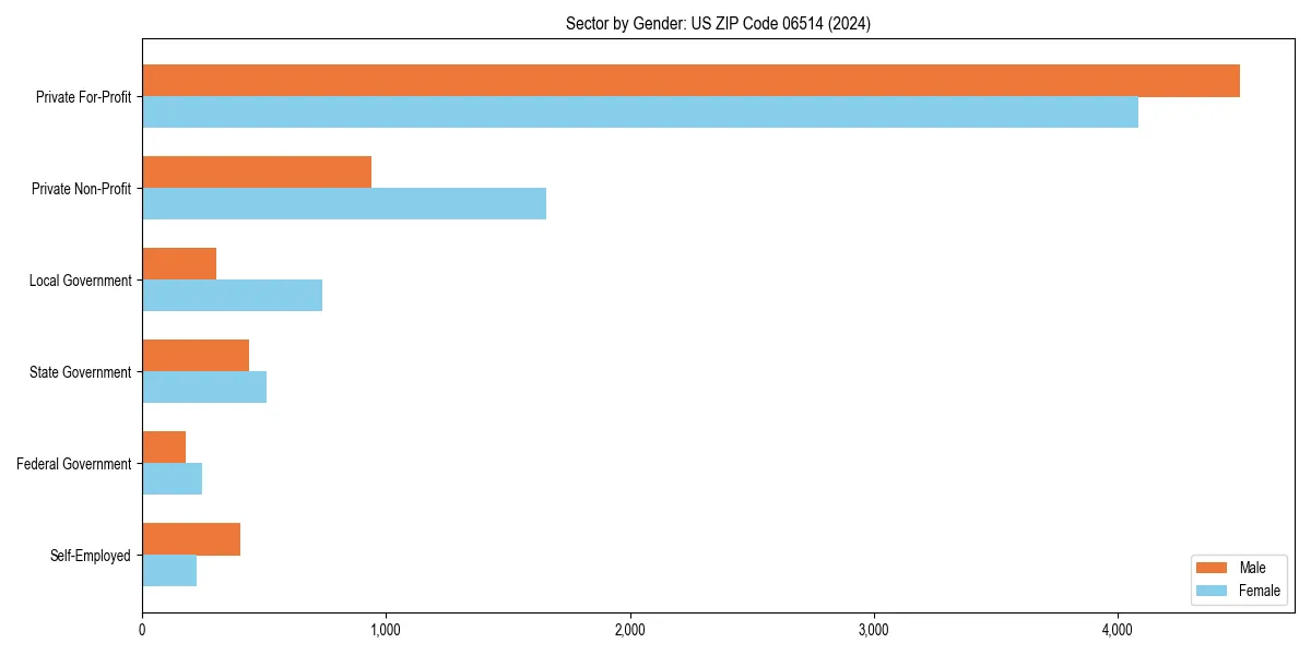 Employment sector breakdown by gender in 