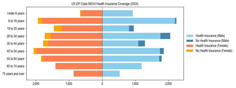 Health insurance pyramid for US ZIP Code 06514