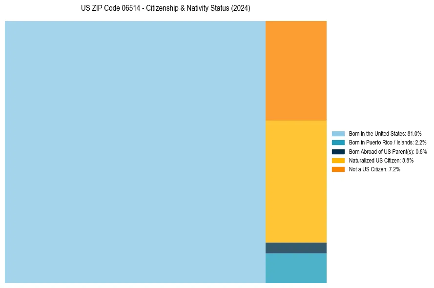 Nativity Treemap for 