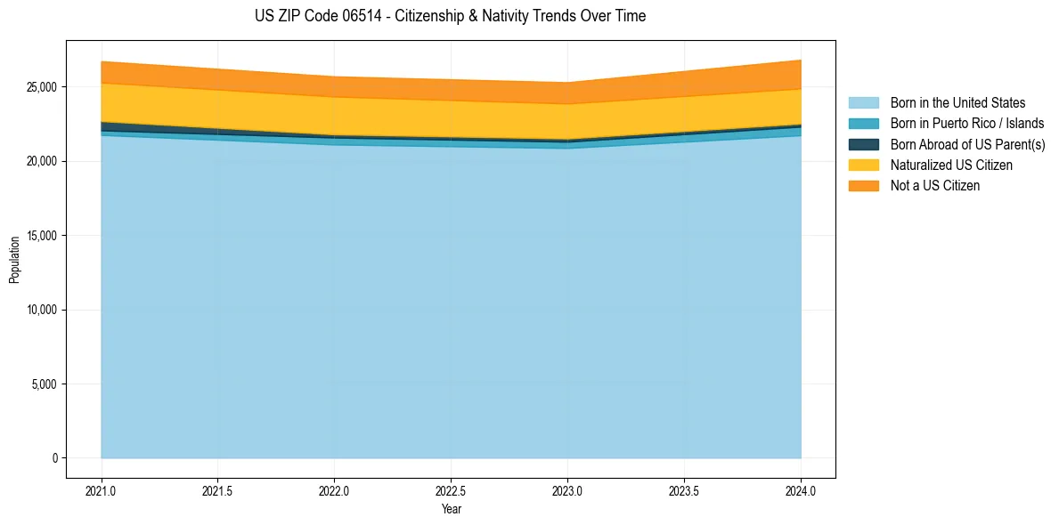 Historical nativity trends for 
