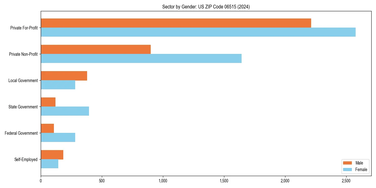 Employment sector breakdown by gender in 