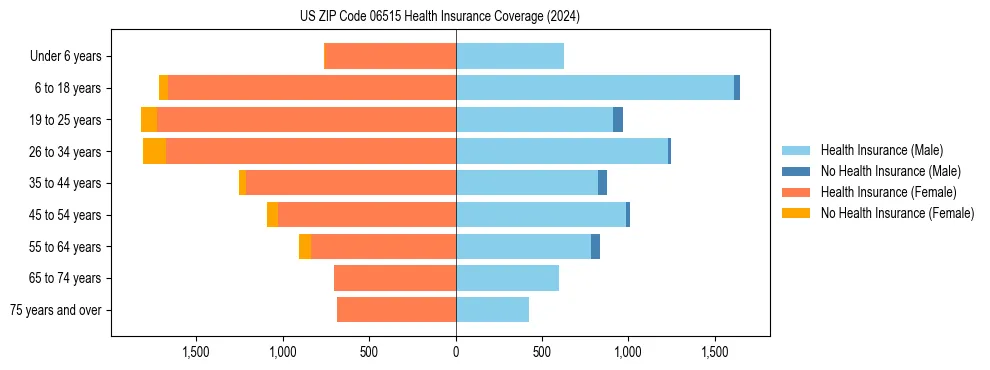 Health insurance pyramid for US ZIP Code 06515