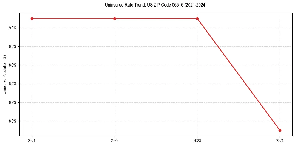 Uninsured trend chart for US ZIP Code 06516
