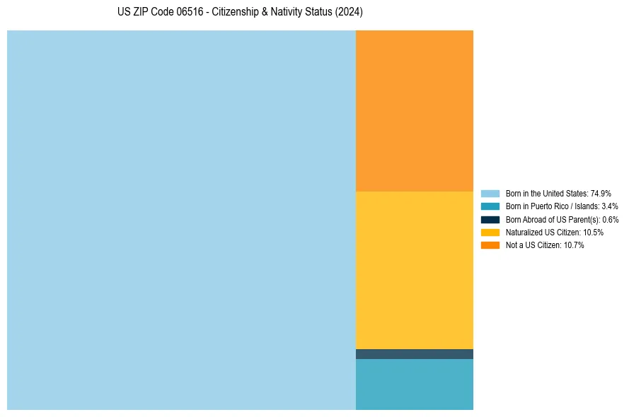 Nativity Treemap for 